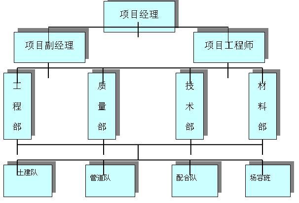 施工总体部署应包括以下内容:1,项目的质量,进度,成本,安全,环保及