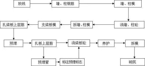 工程施工全套工艺流程图 内部资料 ,记得备份